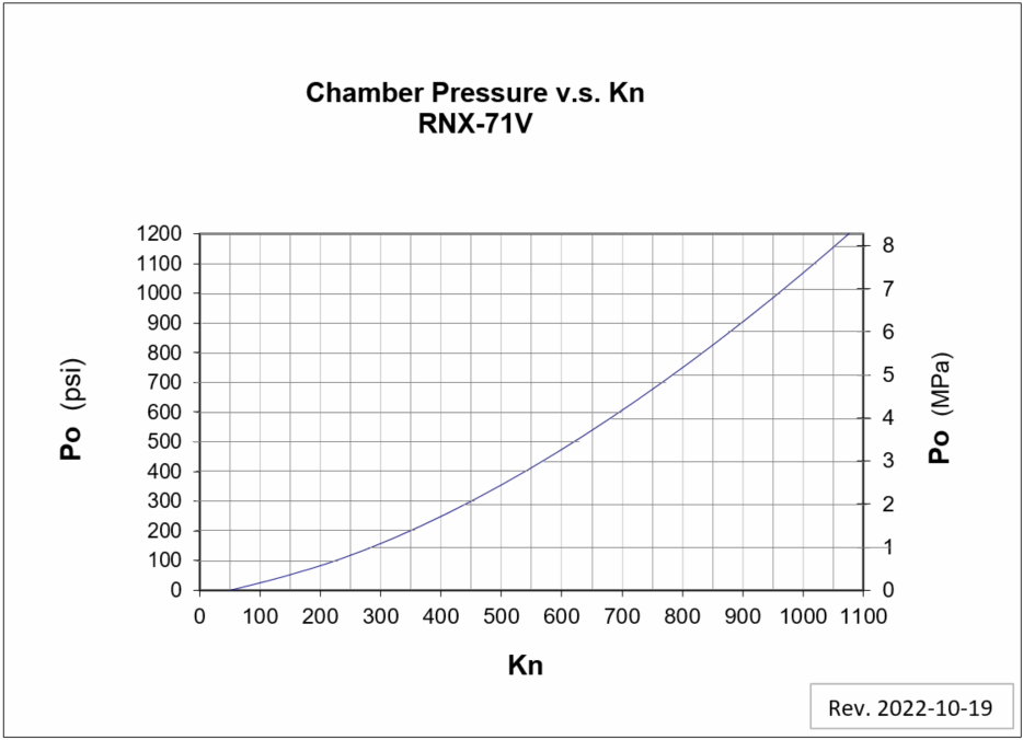Design chart for RNX-71V