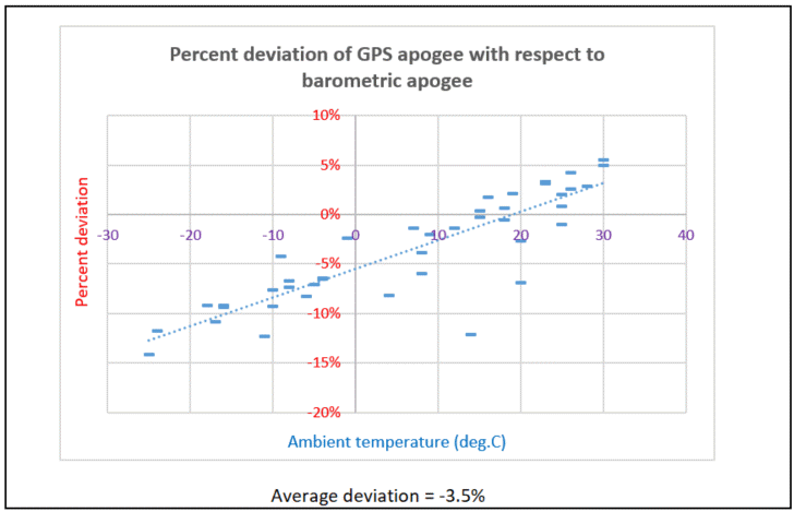 Graph of z-deviation vs temperature