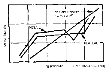 log curve