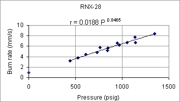 RNX-28 b.r.