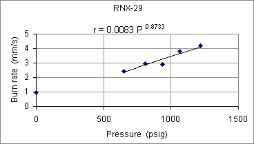 RNX-29 b.r.