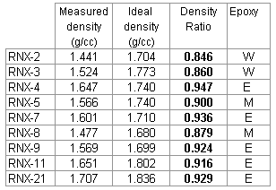 density table