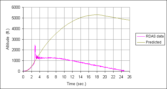 RDAS data