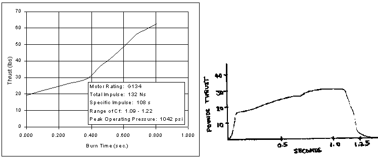 G motor performance