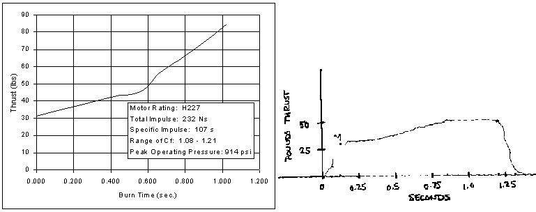 H motor performance