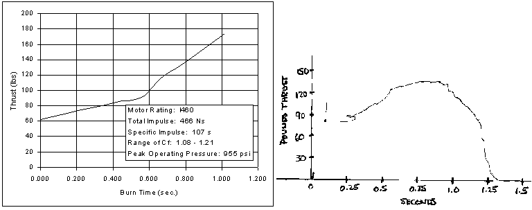 I motor performance