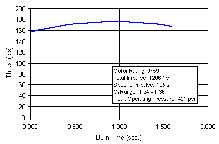 J motor performance chart