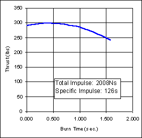 K1000 motor performance chart