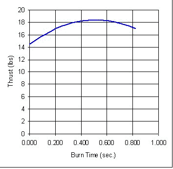 F motor model thrust