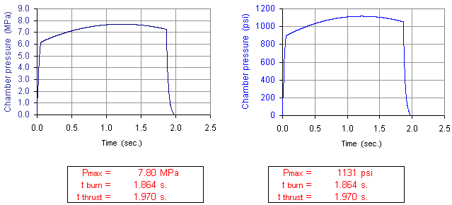 Pressure graphs