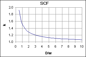 SCF curve