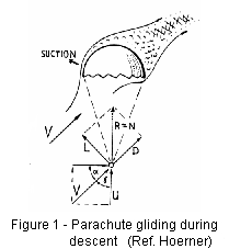 Diagram of gliding parachute
