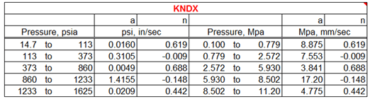 burn rate parameters for KNDX