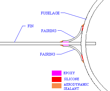 Fin attachment
