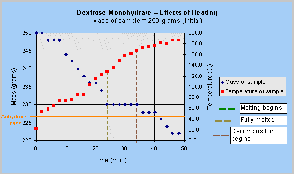 Dextrose heating graph