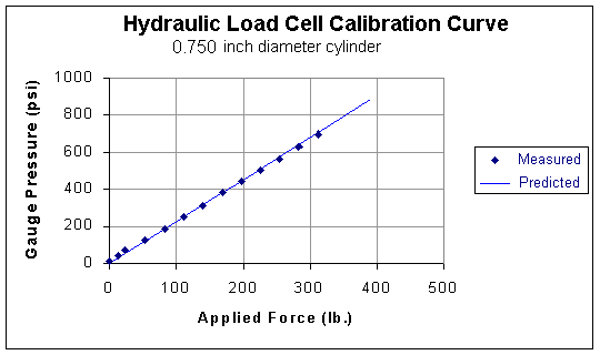 Calibration Test curve