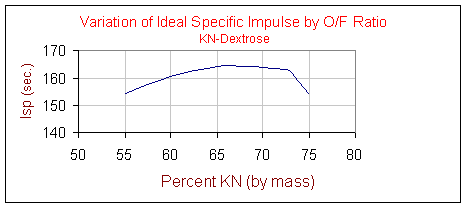 Data chart
