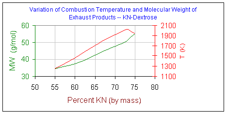 Data chart
