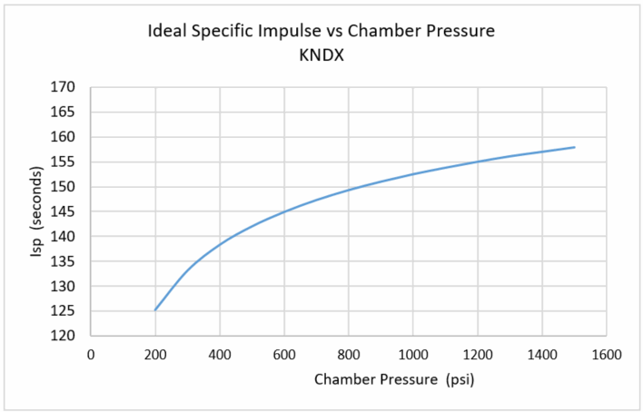 Data chart
