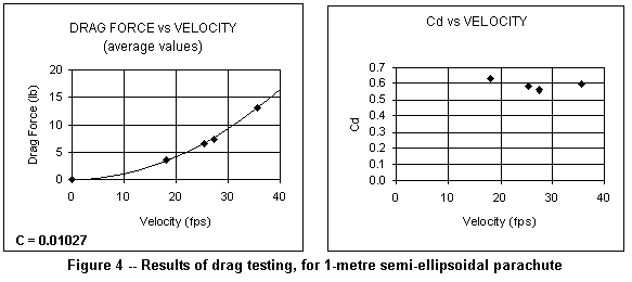 Graph results of testing, 1-m. parachute