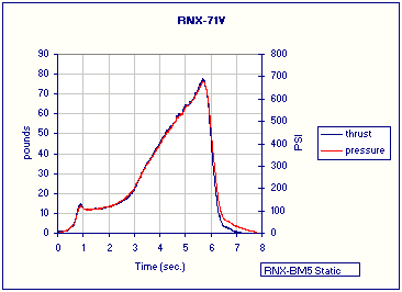 RNX-BM5 graph