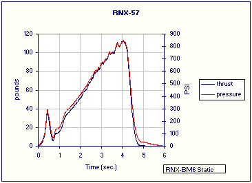 RNX-BM6 graph