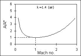 Plot of passage area vs M