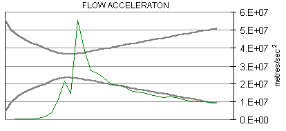 flow acceleration