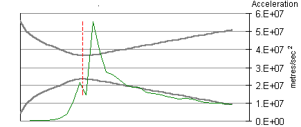 acceleration influence