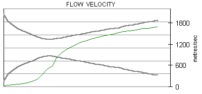 flow velocity
