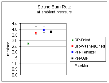 Graph of burn rates
