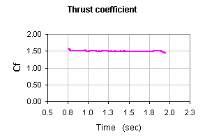 Thrust coefficient