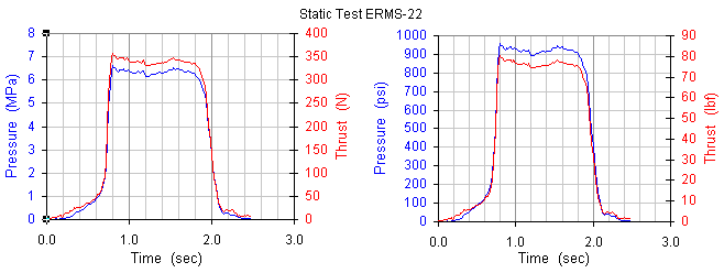 Static test data