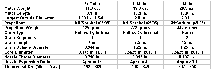 Model Rocket Motor Chart