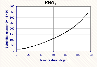 potassium nitrate solubility chart