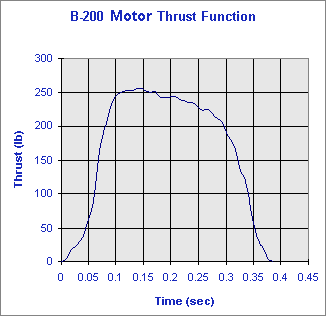 Motor performance graph