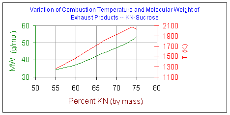 Data chart