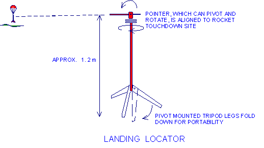 Figure of Landing Locator