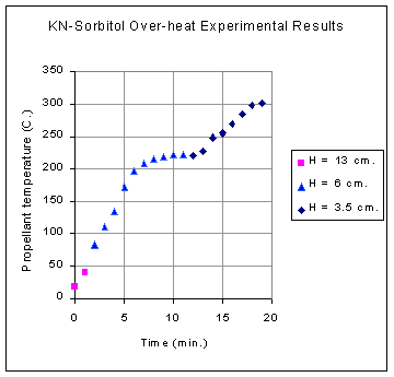 Results graph