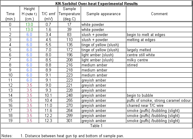 Results table